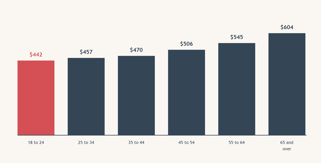 What students borrow, in our data