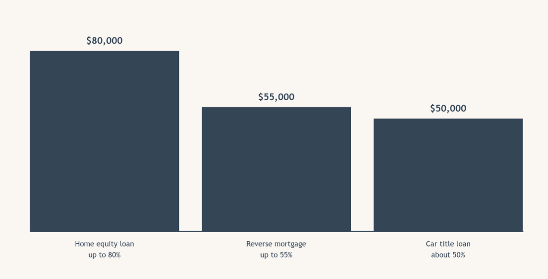 How much will a lender lend against it?
