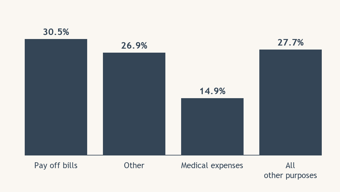 What people on disability income borrow, and why