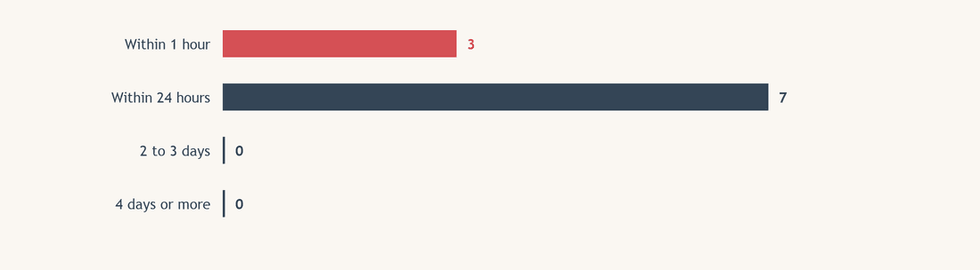 Which lenders on this page fund within a day