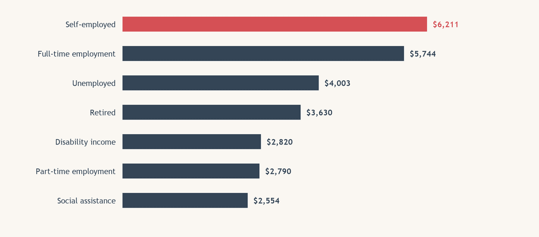 What self-employed applicants look like on our platform