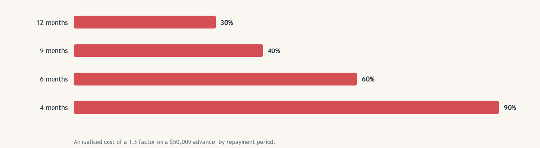 What a merchant cash advance costs