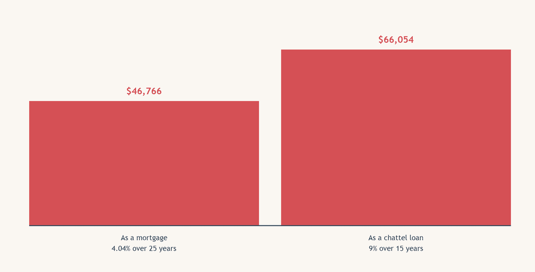 Is it a mortgage or a chattel loan?