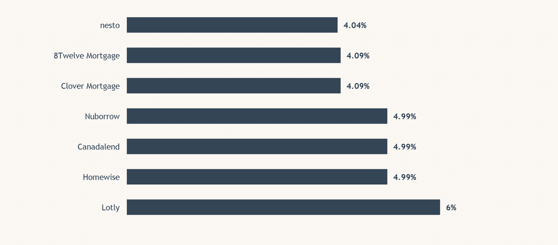 What rates should you expect?