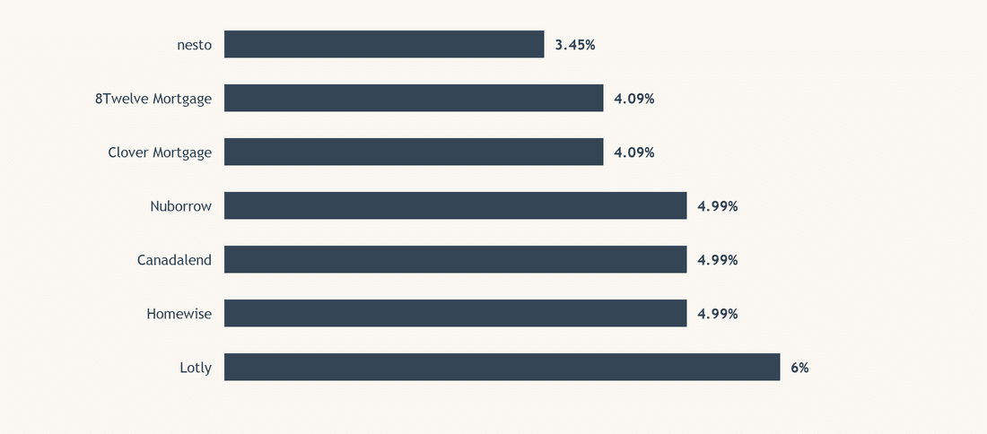 What rates should you expect?