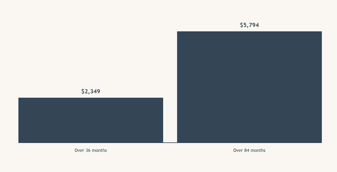 Why are terms shorter than a car loan?