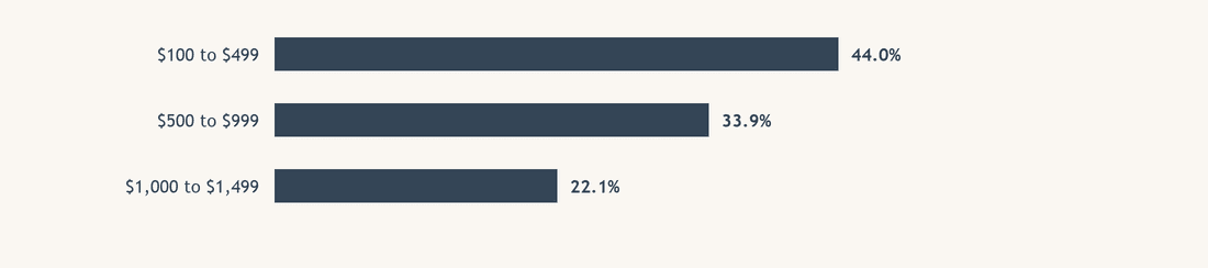 What do Calgarians borrow on a payday loan?