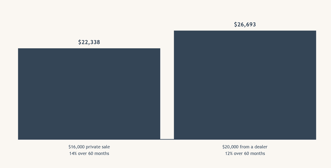 Does a private sale actually cost less?