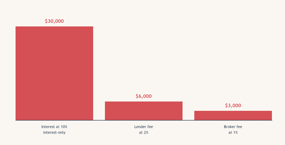 What does a private mortgage really cost?