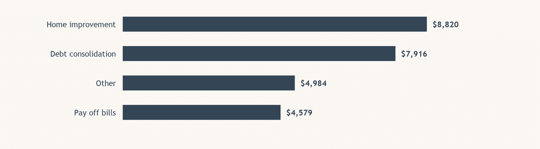 What do Albertans borrow for?