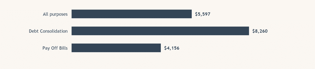 What do British Columbians borrow, and why?
