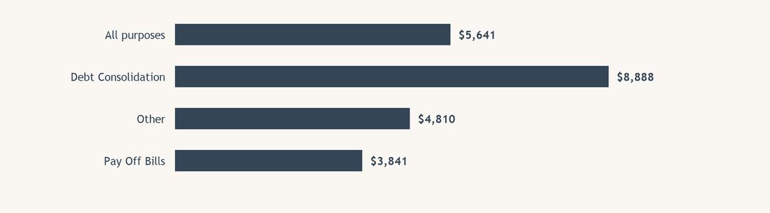 What do Calgarians borrow, and why?