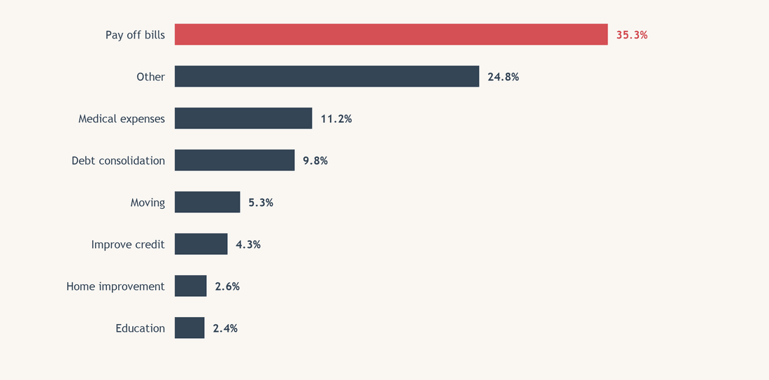 What British Columbians borrow online, and when