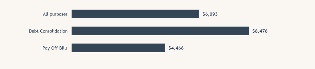 What do Quebecers borrow, and why?