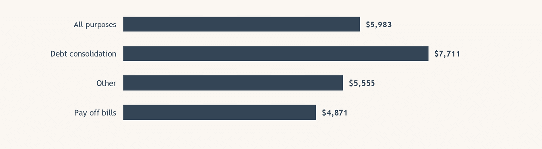 What do Torontonians borrow, and why?