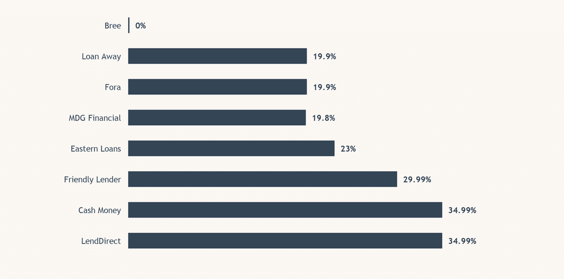 Which of the eight lenders will lend you $2,000?