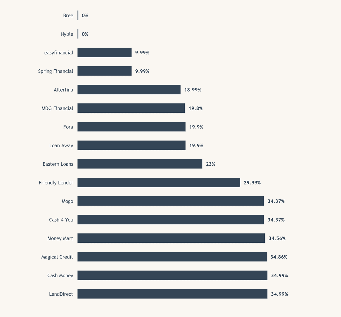 Who lends in Toronto, and how much