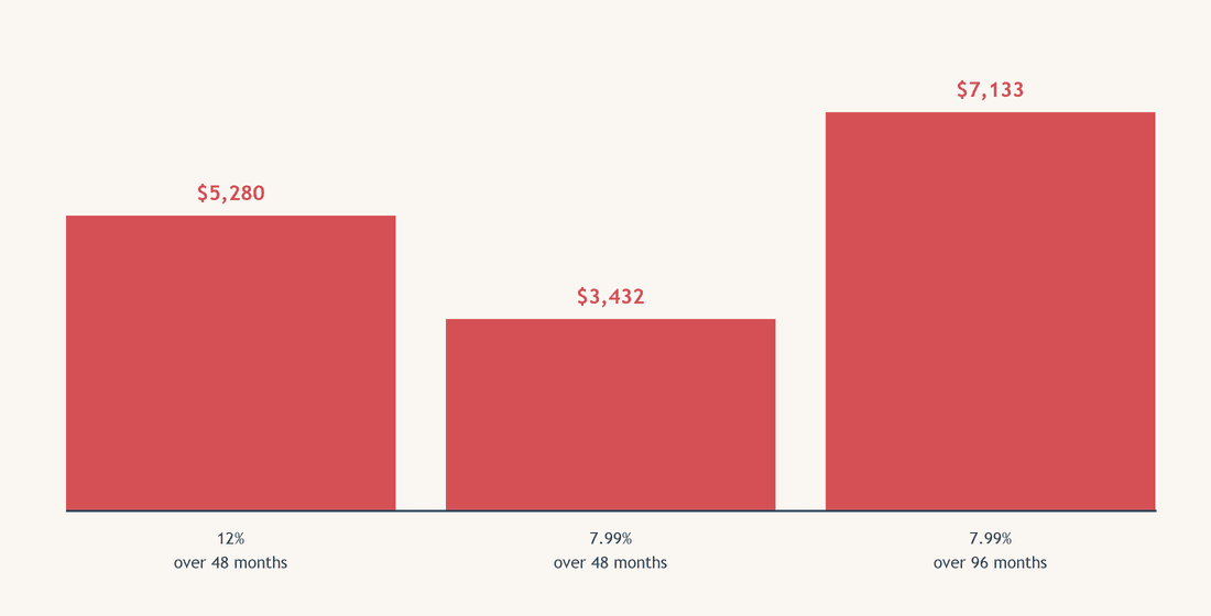 Does refinancing your car loan actually save money?
