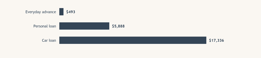 How much do people borrow for a car?