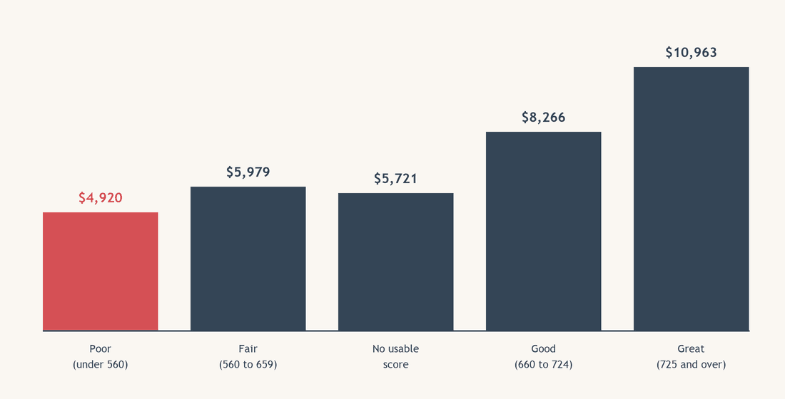 What people with poor credit borrow