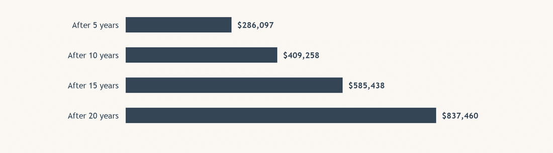 What does a reverse mortgage cost?