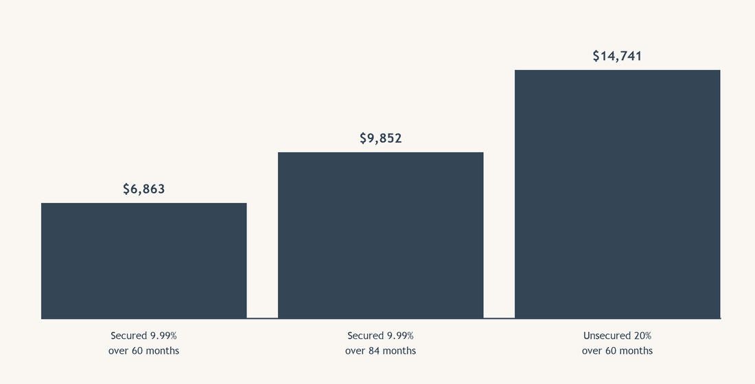 How much cheaper is secured borrowing?