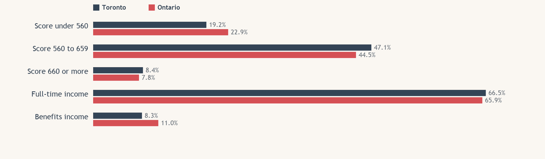 Is credit better in Toronto than the rest of Ontario?