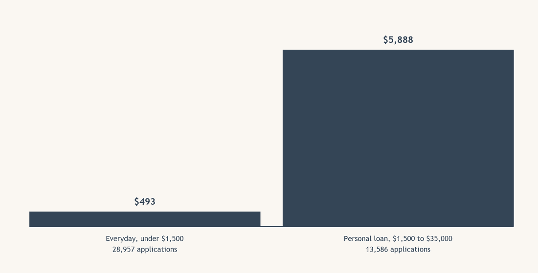 Do you need under $1,500, or more than that?