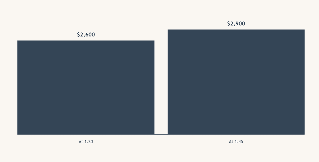 What does the currency do to the payment?