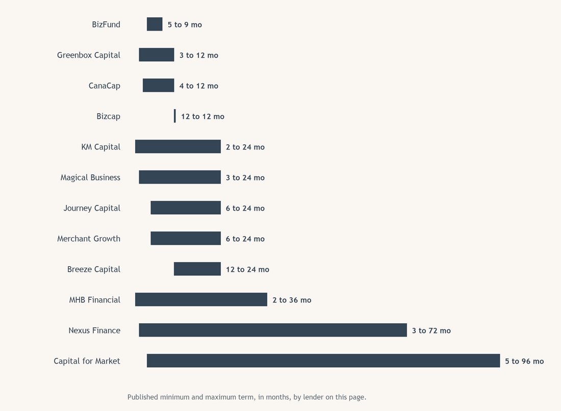 Working capital loan requirements
