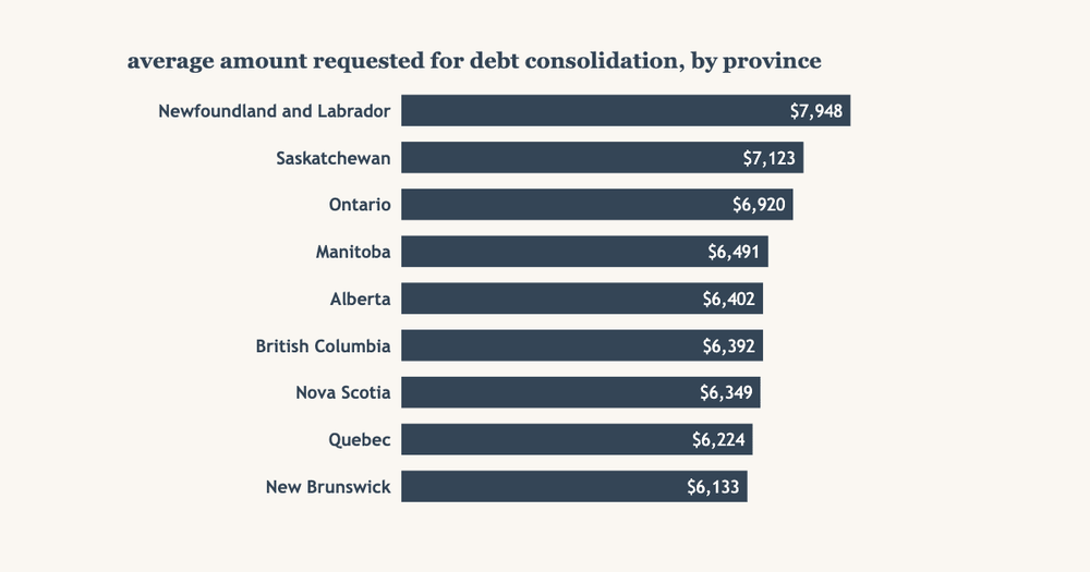 What Canadians Borrow to Consolidate, by Province