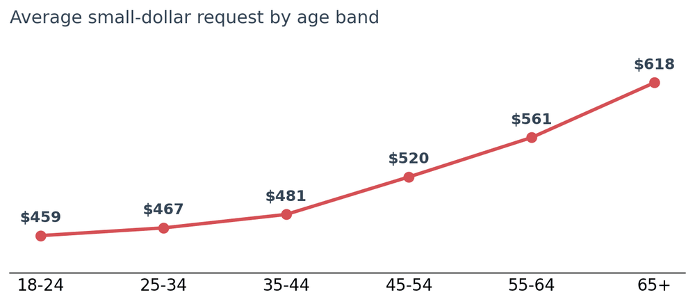 Average request by age band