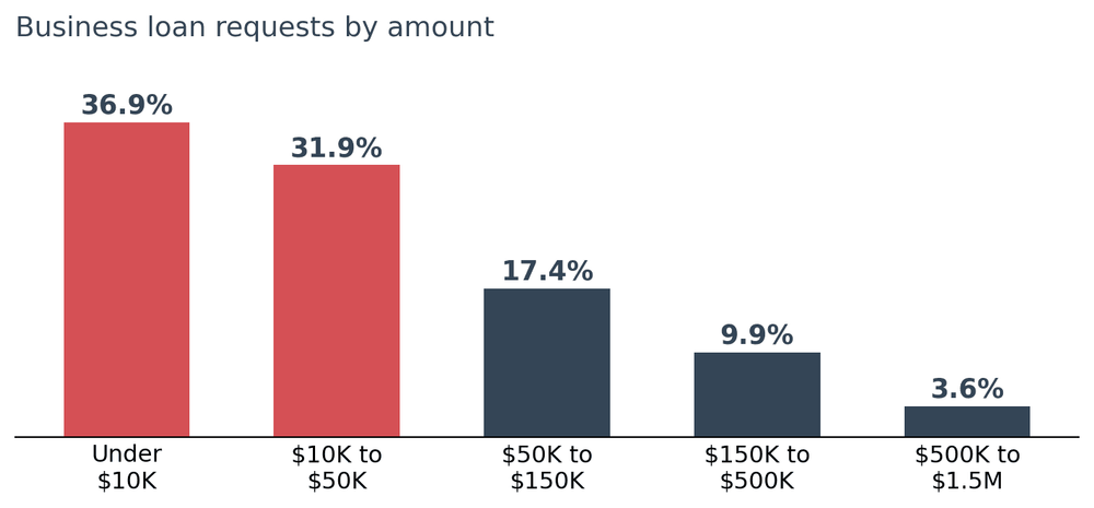 Business request size distribution