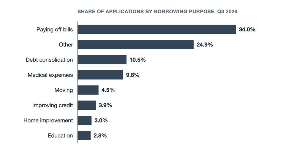 Share of applications by borrowing purpose, Q3 2026