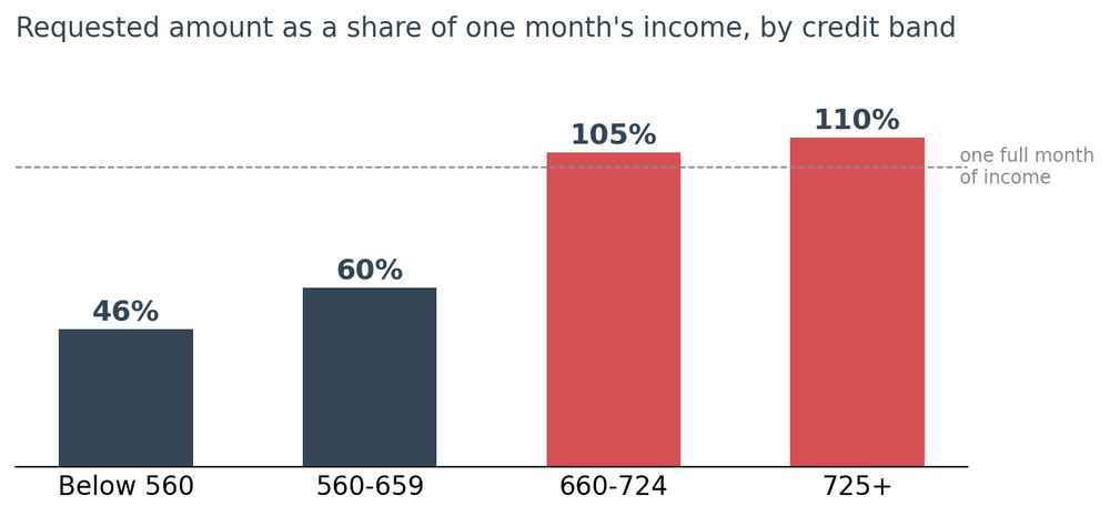 Borrowing Stress Ratio by credit band